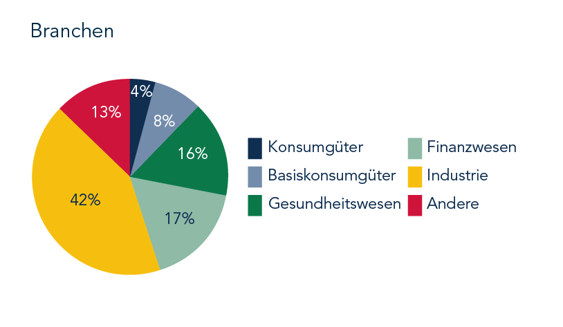 2022 Forma Futura Abstimmungsempfehlungen Branchen Zeichenflaeche 1