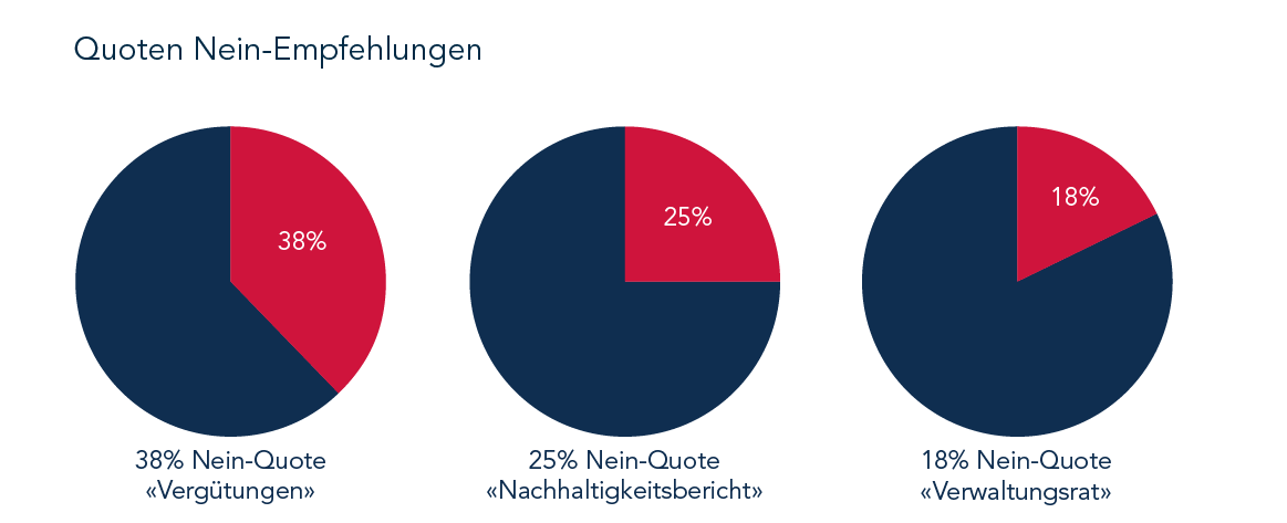 2022 Forma Futura Abstimmungsempfehlungen GV