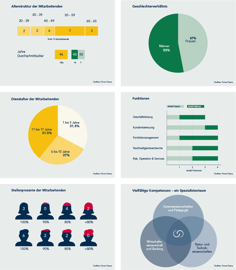 Forma Futura Mitarbeitende Update 2023