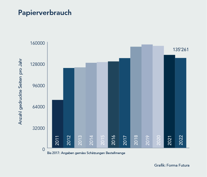 Forma Futura Papierverbrauch Update 2023