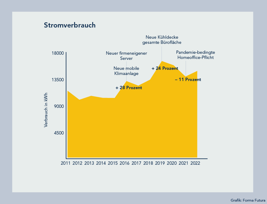 Forma Futura Stromverbrauch Update 2023